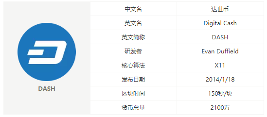 達世幣dash是什么？達世幣總量、官網(wǎng)介紹
