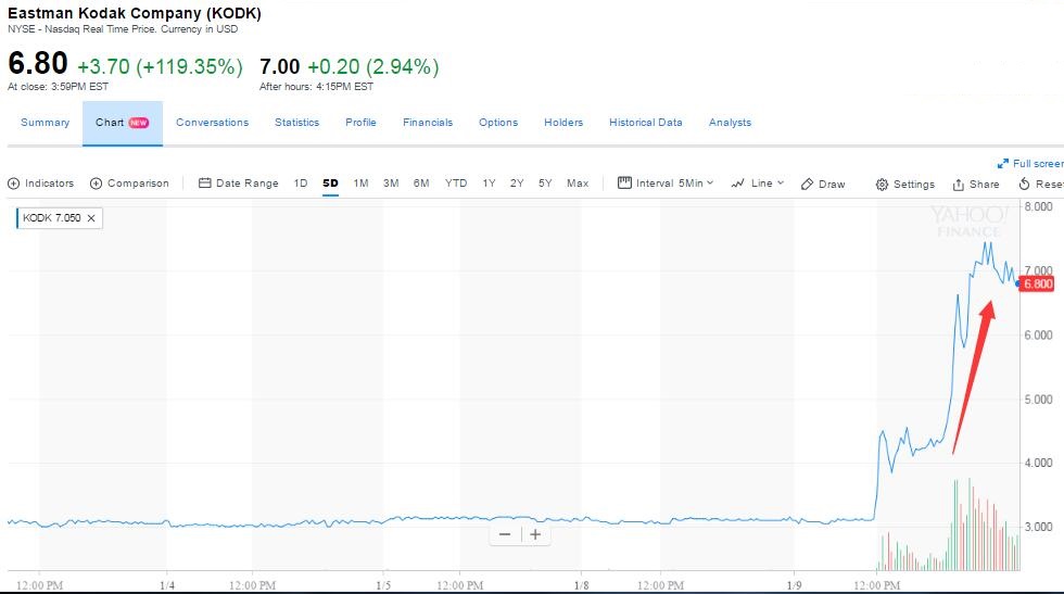 數字貨幣又創“奇觀“，柯達幣”帶動柯達股價漲120%