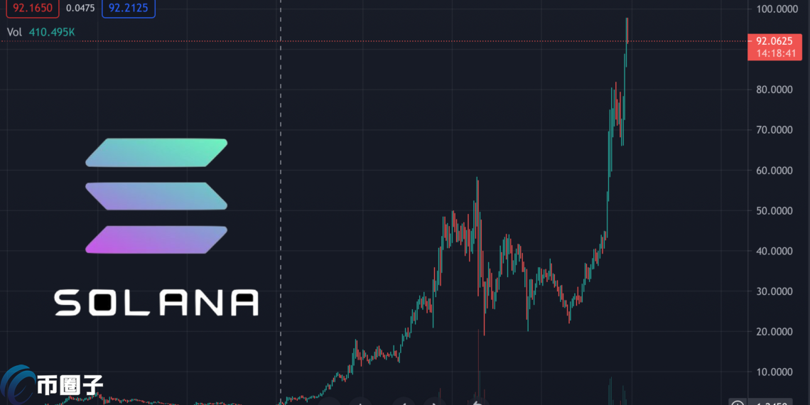 Solana今年暴漲100倍！Sol觸及97.8美元創新高 成第8大加密幣