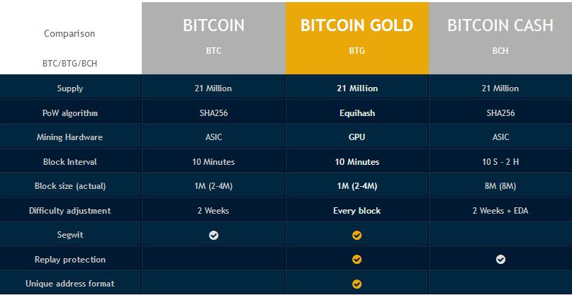 比特幣黃金(Bitcoin Gold)官網及交易平臺全面介紹