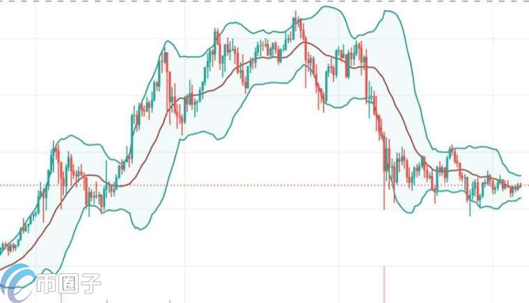 比特幣布林通道圖(圖表取自GlobalBlock 官網(wǎng))
