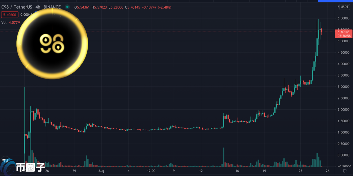 C98幣單月暴漲75倍沖上5.97美元！Coin98擠身百大項目