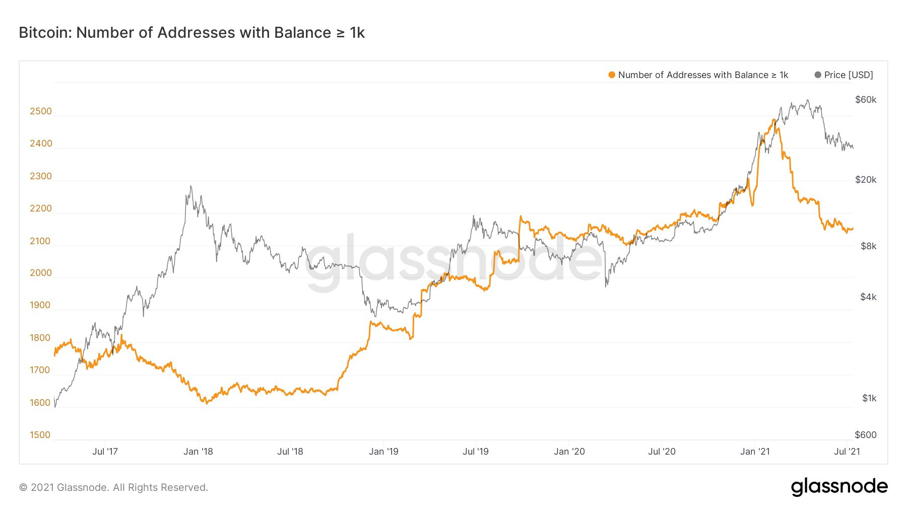 1,000 BTC 以上巨鯨地址數(shù)量