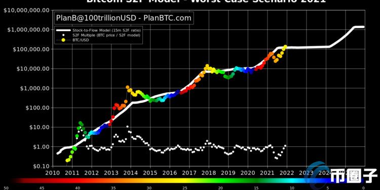 PlanB據(jù)S2F模型：比特幣最佳情況年底達45萬美元 最壞也有135000