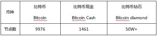 比特幣鉆石(BCD)全球節點將擴增至50萬 安全穩定性大幅提升