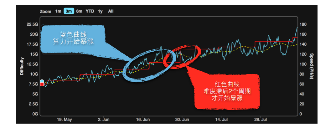 算力算法對挖礦有什么影響？