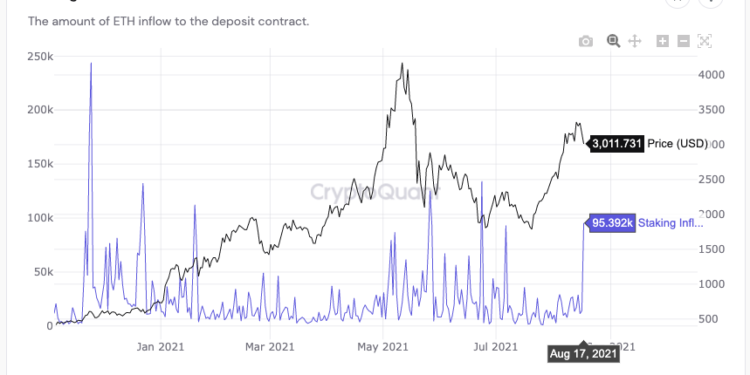 以太坊2.0質押金額超過200億美元！巨鯨再存入9.5萬余枚ETH