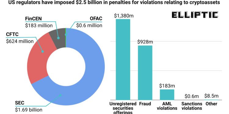 Elliptic統計：美國迄今共開出25億美元加密貨幣項目罰款 SEC占最多
