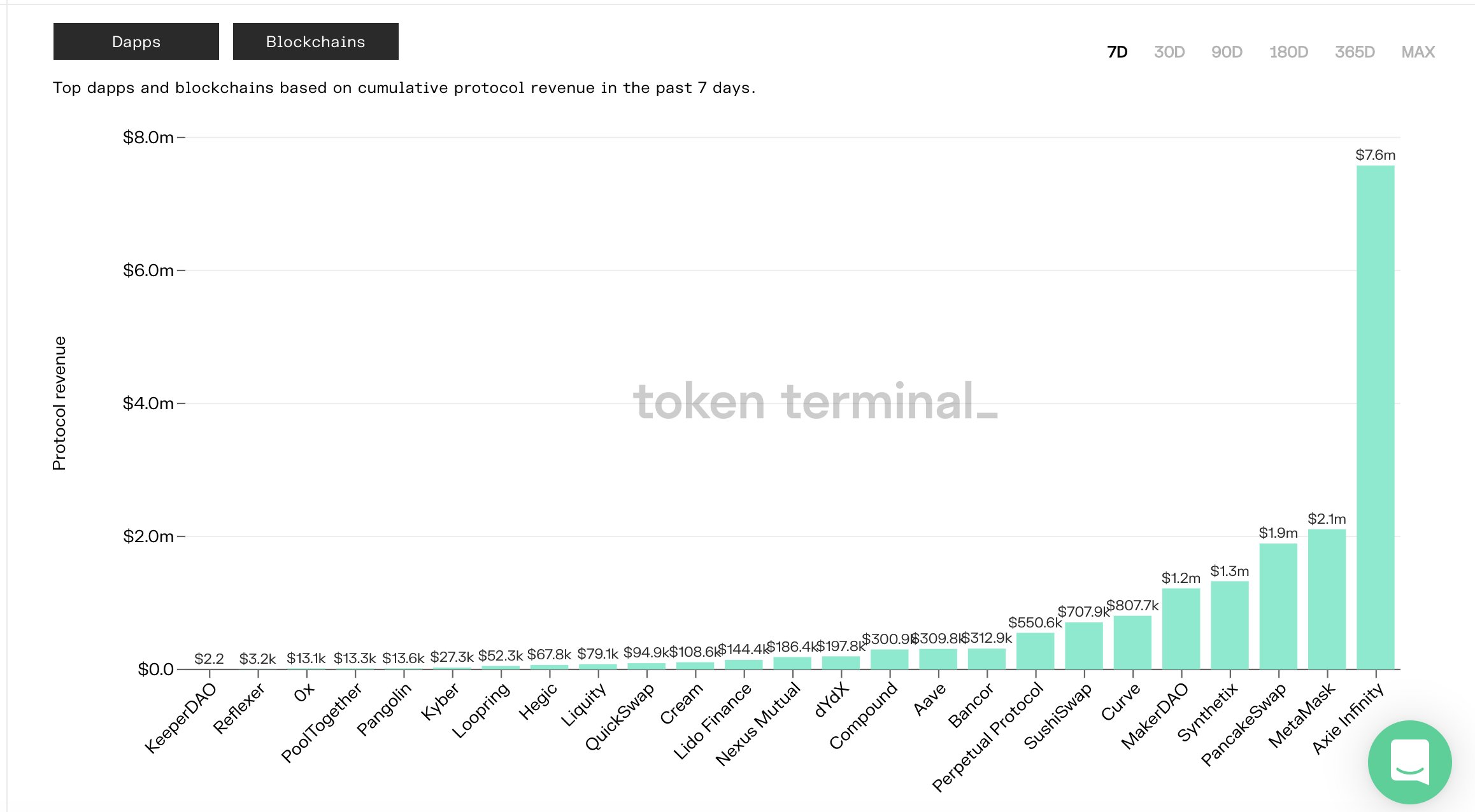 NFT游戲Axie Infinity收入超過頂級DeFi！玩游戲賺錢在東南亞爆紅