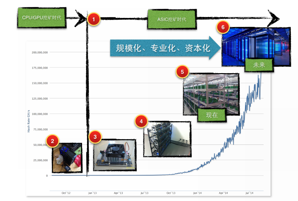 比特幣及數字貨幣挖礦未來發展方向分析