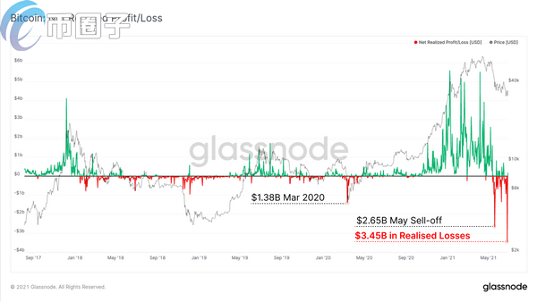 Glassnode：比特幣上周現史上最大恐慌拋售 鏈上凈虧損達34.5億美元