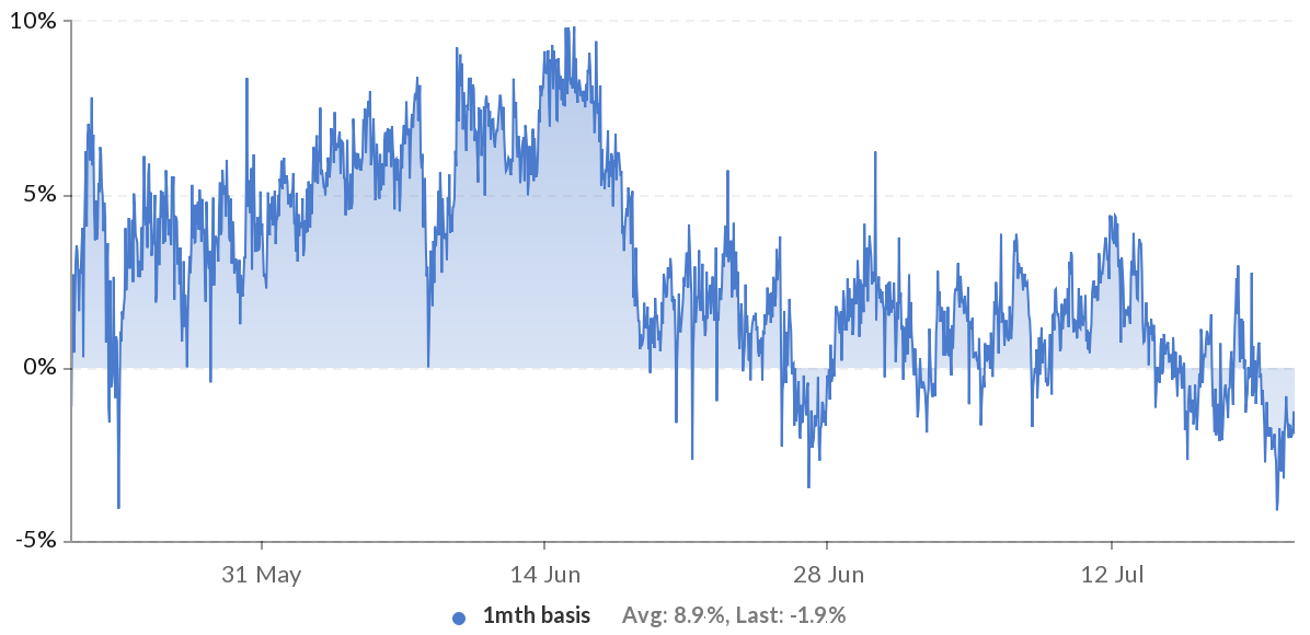 火幣1 個月BTC 期貨基差比率