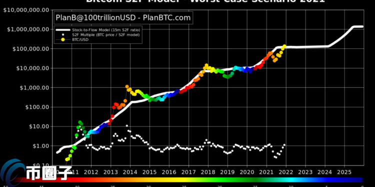 S2F模型：比特幣8月4.7萬美元達標！PlanB預測年底13.5萬美元