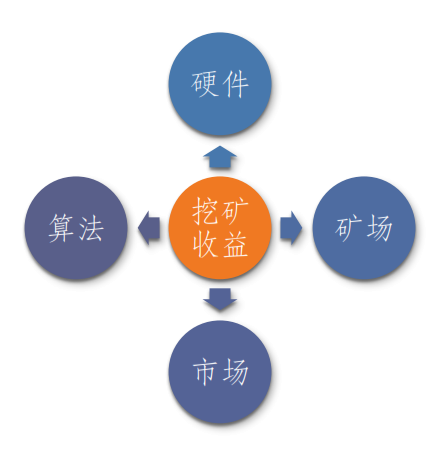 影響數(shù)字貨幣、比特幣挖礦收益因素有哪些？