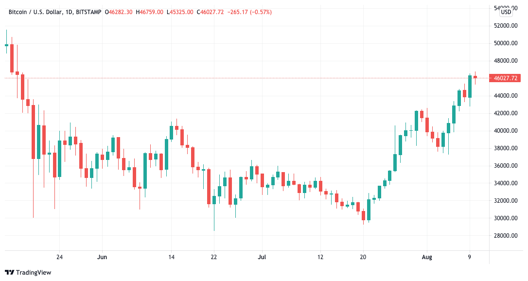 比特幣有望迎來黃金交叉！空方仍在4.7萬美元虎視眈眈