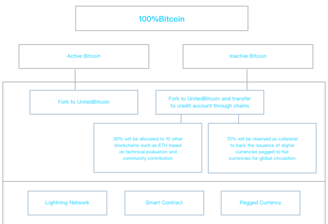 UBTC(比特聯儲)是什么？UBTC白皮書全文閱讀